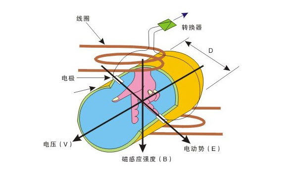 電磁流量計(jì)計(jì)算公式圖示